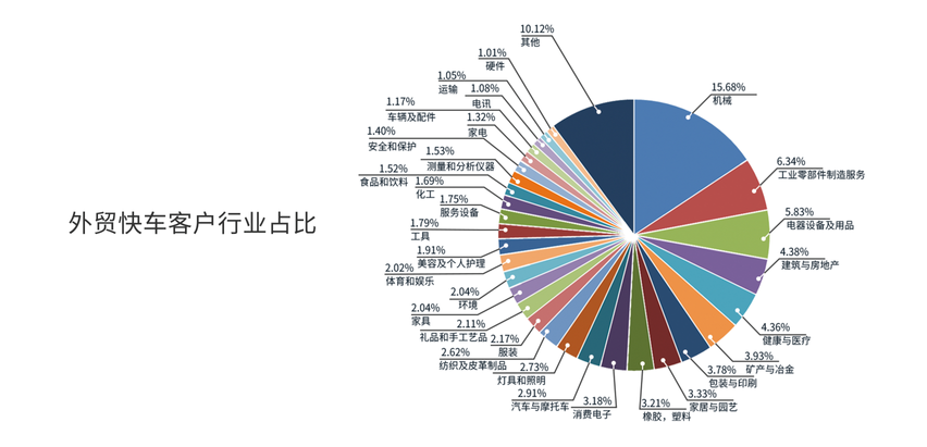 外貿快車客戶行業占比